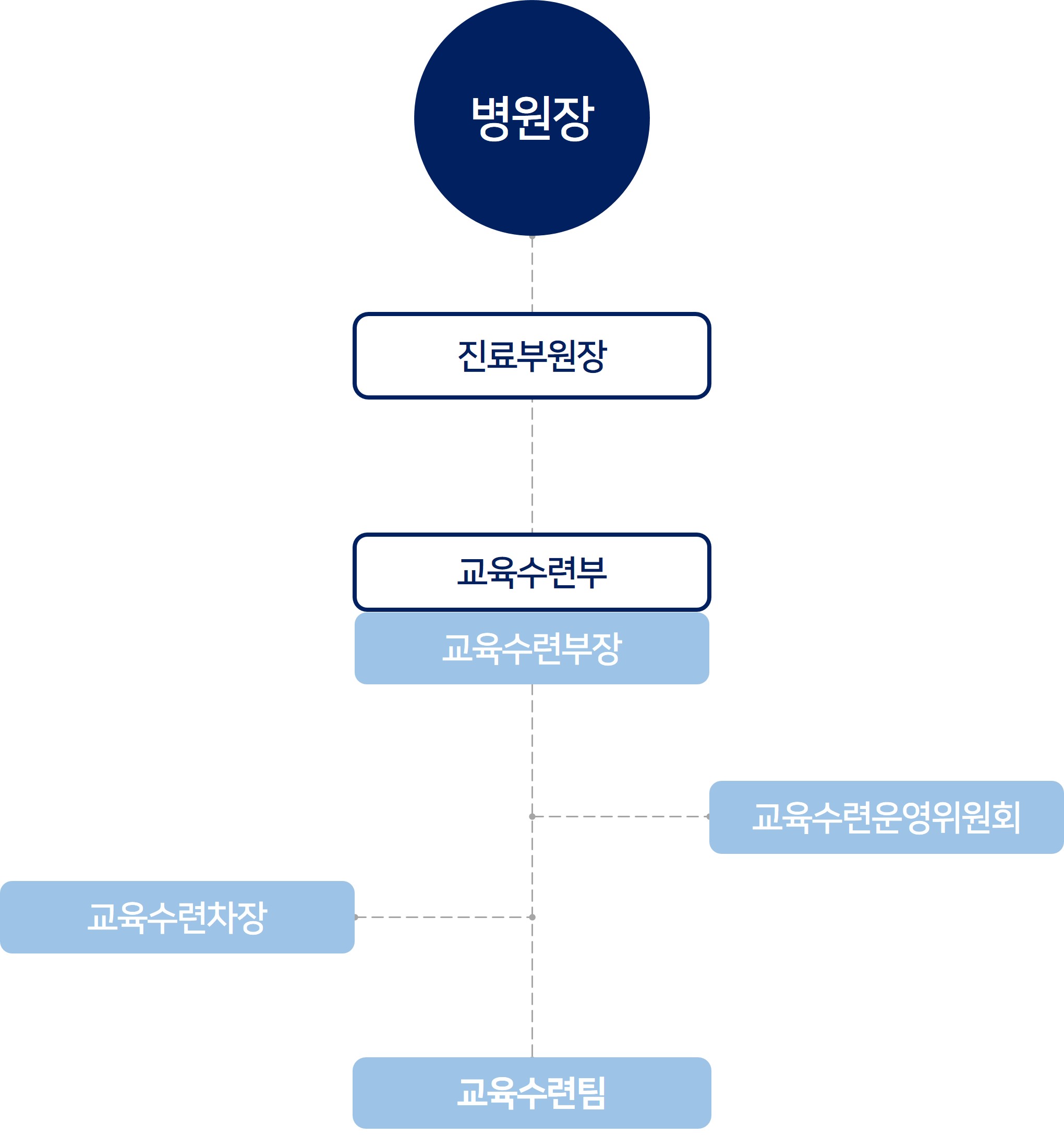 교육수련부 조직도