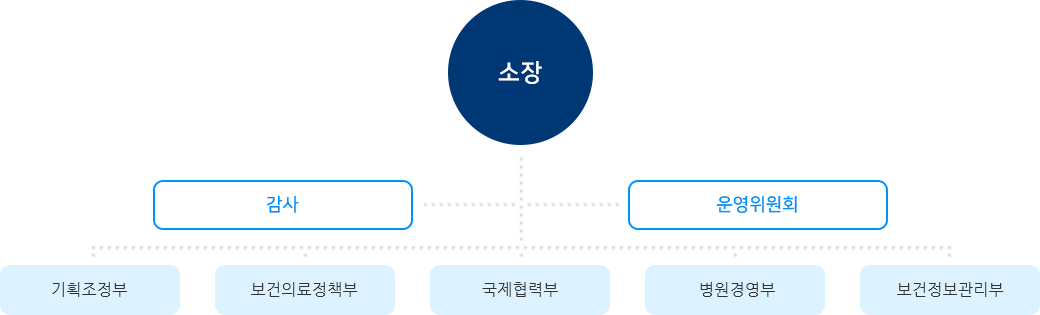 보건정책 및 관리 연구소 절차도 (하단설명 참조)