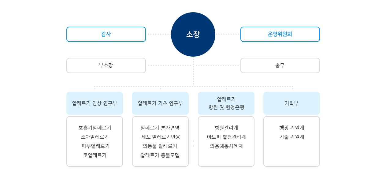 조직도 (하단설명 참조)